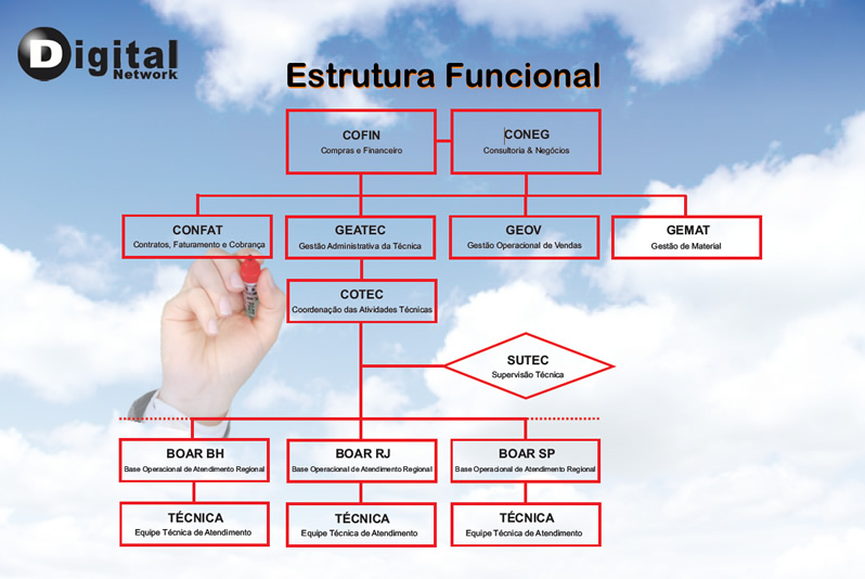 estrutura funcional ponto digital network
